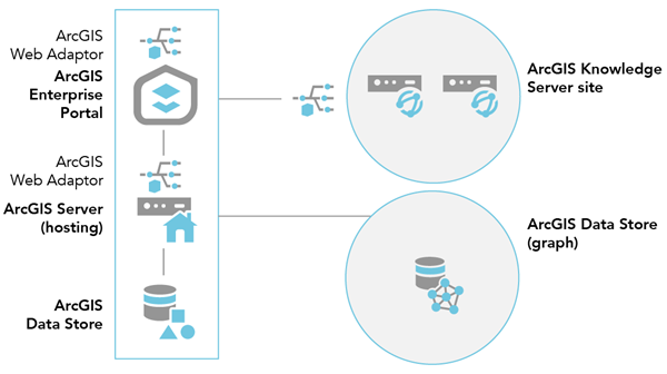 A two-machine ArcGIS Knowledge Server site can be federated with a base ArcGIS Enterprise deployment with an ArcGIS Data Store graph store. A two-machine ArcGIS Knowledge Server site can be federated with a base ArcGIS Enterprise deployment with an ArcGIS Data Store graph store.